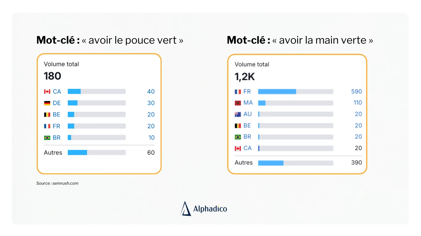 exemple-localisation-seo-vs-traduction-seo-alphadico-main-verte Volume de recherche mensuel pour les mots-clés SEO : « avoir la main verte » et « avoir le pouce vert ».
