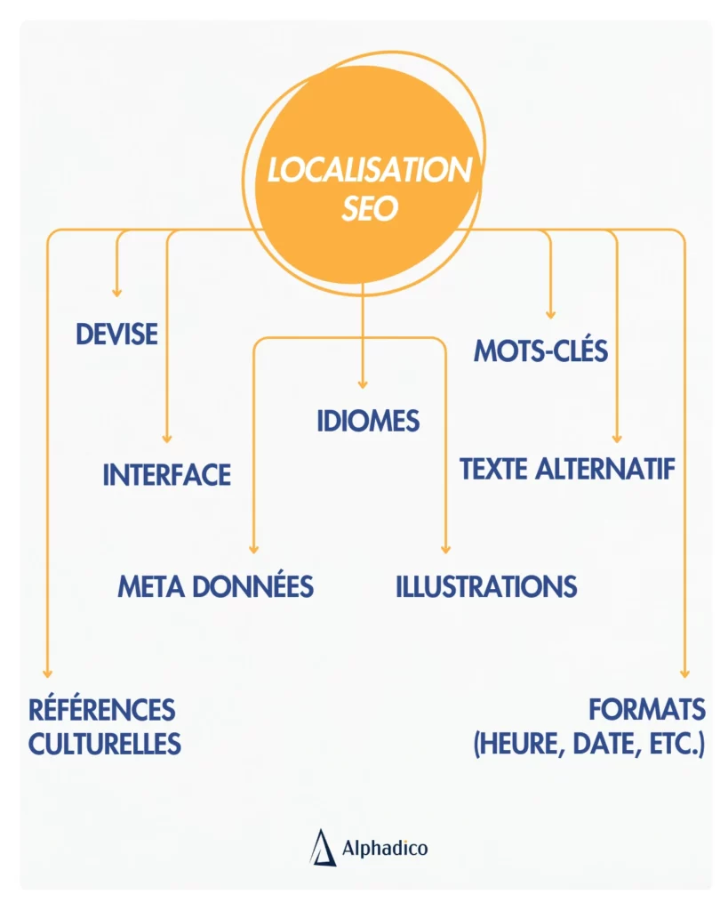 Éléments importants de la localisation SEO : devise, idiomes, mots-clés, références culturelles, illustrations, meta données, formats, etc.