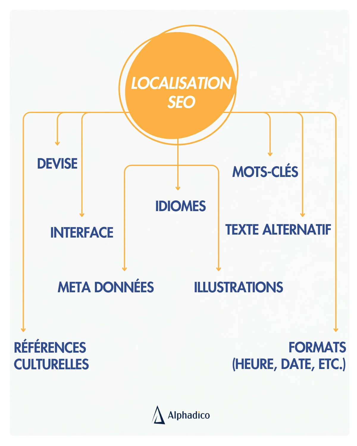 Éléments importants de la localisation SEO : devise, idiomes, mots-clés, références culturelles, illustrations, meta données, formats, etc.