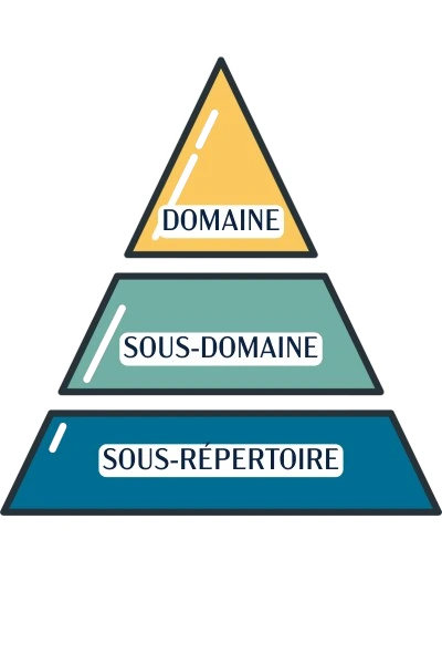Domaine > Sous-domaine > Sous-répertoire.