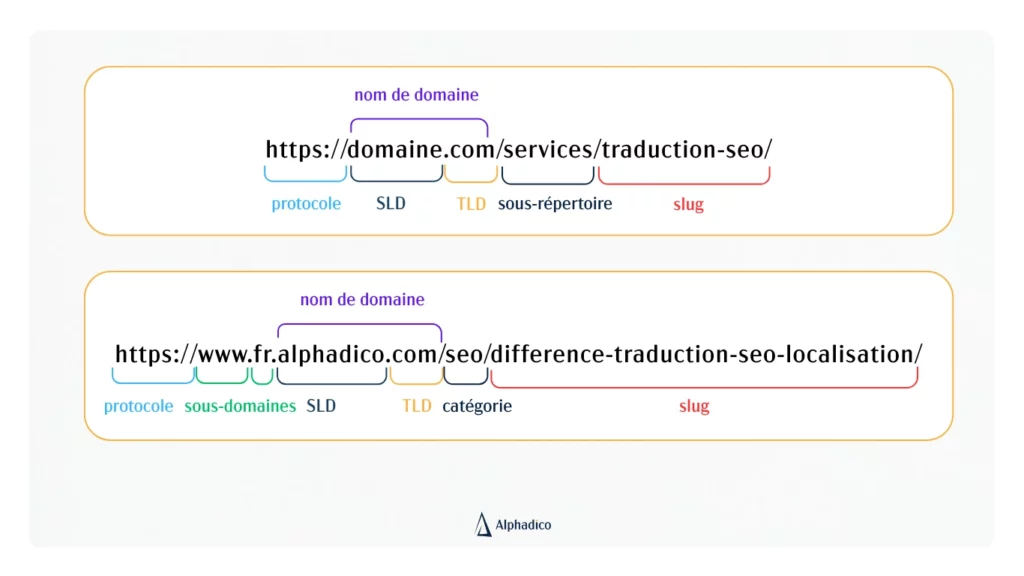 URL annotées : https://domaine.com/services/traduction-seo/ et https://www.fr.alphadico/com/seo/difference-traduction-seo-localisation/